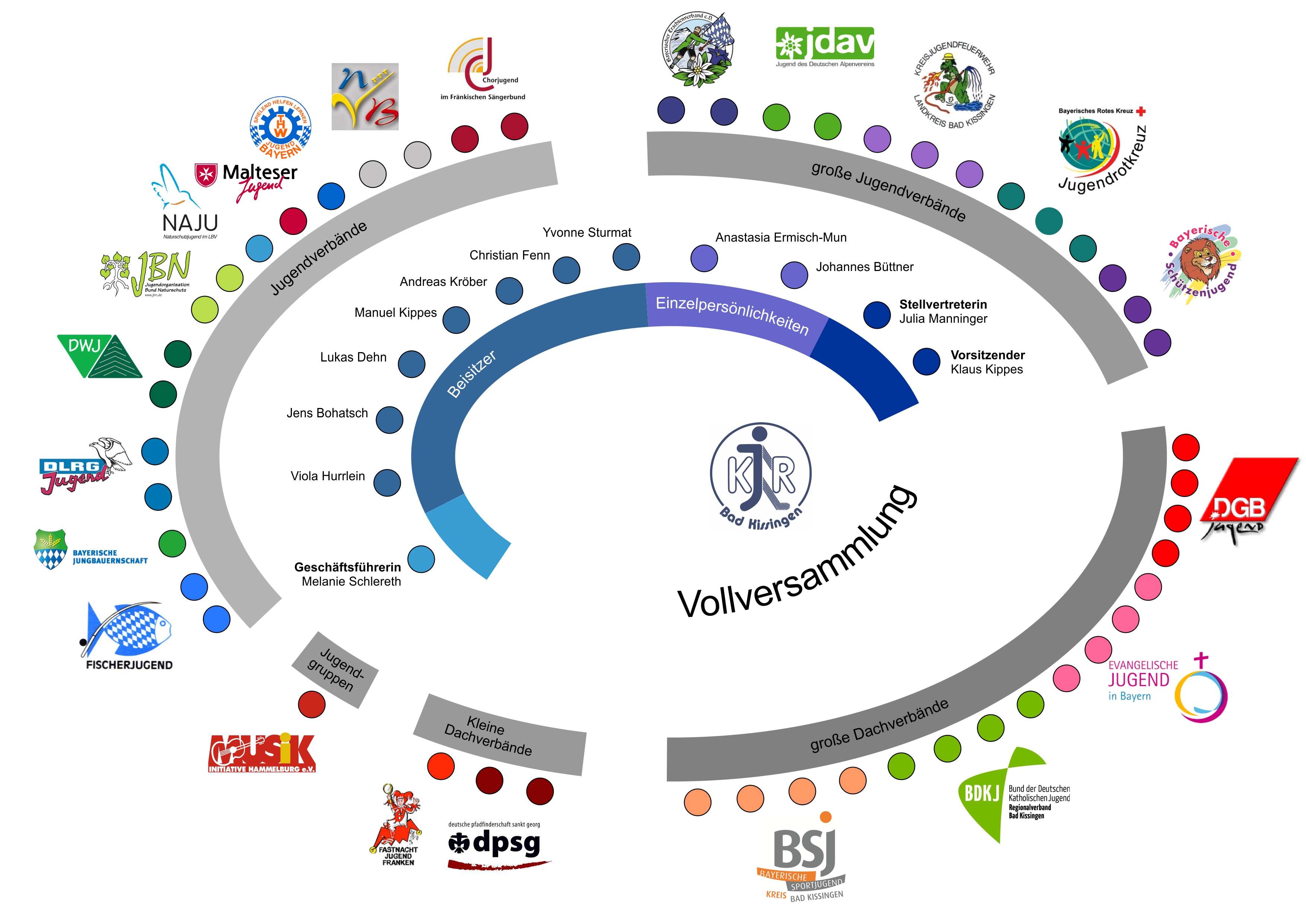 2024 11 Organigramm Vollversammlung